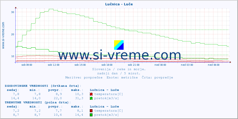 POVPREČJE :: Lučnica - Luče :: temperatura | pretok | višina :: zadnji dan / 5 minut.