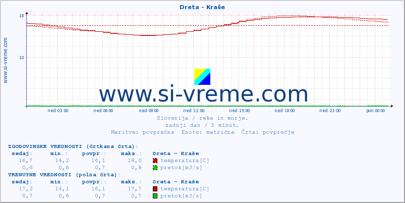 POVPREČJE :: Dreta - Kraše :: temperatura | pretok | višina :: zadnji dan / 5 minut.