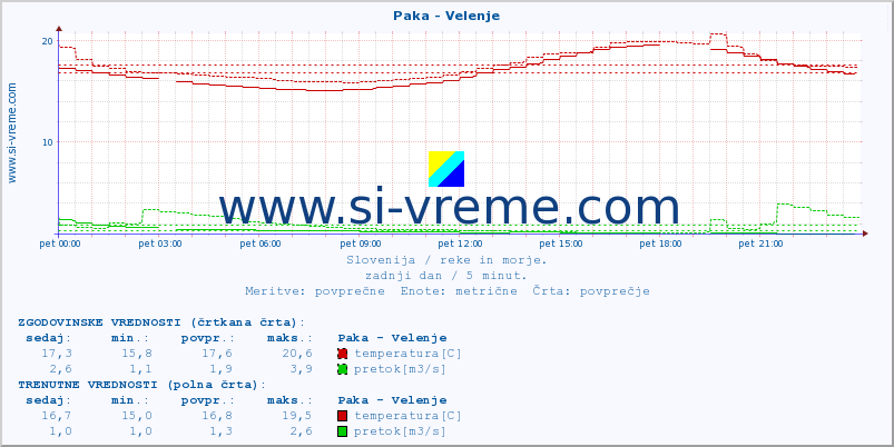 POVPREČJE :: Paka - Velenje :: temperatura | pretok | višina :: zadnji dan / 5 minut.