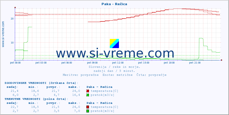 POVPREČJE :: Paka - Rečica :: temperatura | pretok | višina :: zadnji dan / 5 minut.