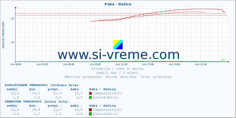 POVPREČJE :: Paka - Rečica :: temperatura | pretok | višina :: zadnji dan / 5 minut.