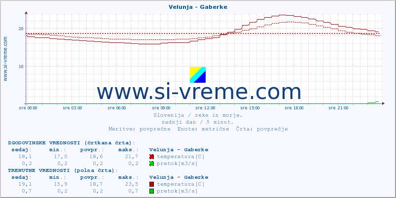 POVPREČJE :: Velunja - Gaberke :: temperatura | pretok | višina :: zadnji dan / 5 minut.