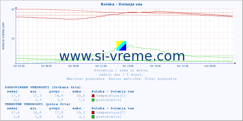 POVPREČJE :: Bolska - Dolenja vas :: temperatura | pretok | višina :: zadnji dan / 5 minut.