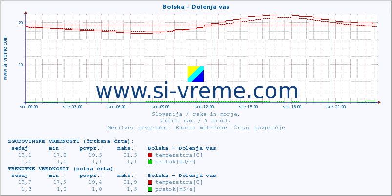 POVPREČJE :: Bolska - Dolenja vas :: temperatura | pretok | višina :: zadnji dan / 5 minut.