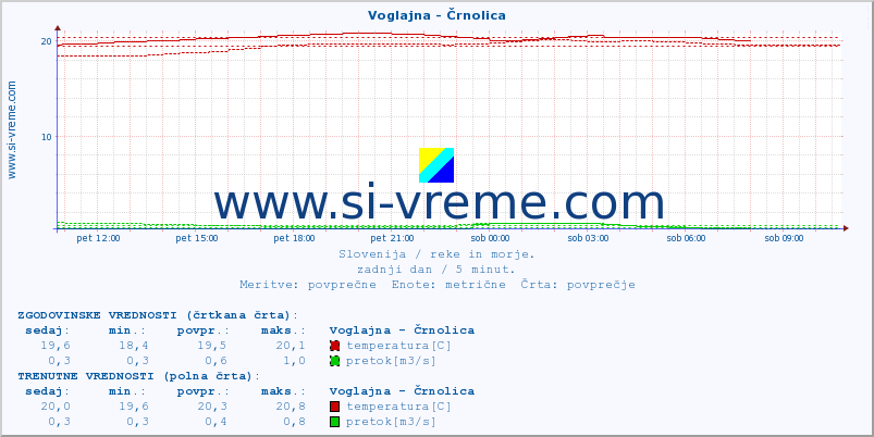 POVPREČJE :: Voglajna - Črnolica :: temperatura | pretok | višina :: zadnji dan / 5 minut.