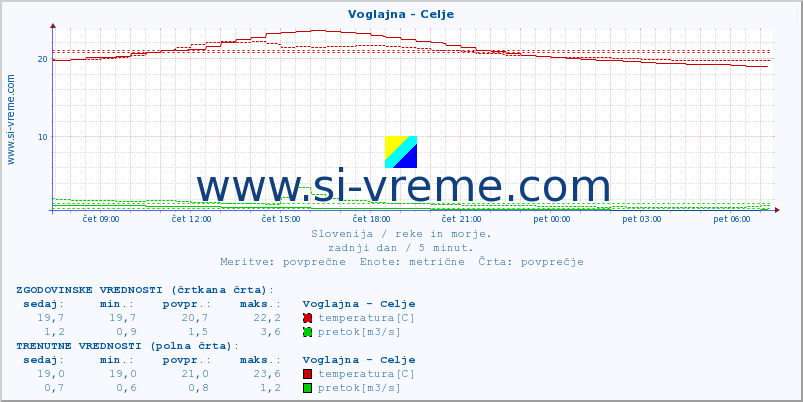 POVPREČJE :: Voglajna - Celje :: temperatura | pretok | višina :: zadnji dan / 5 minut.