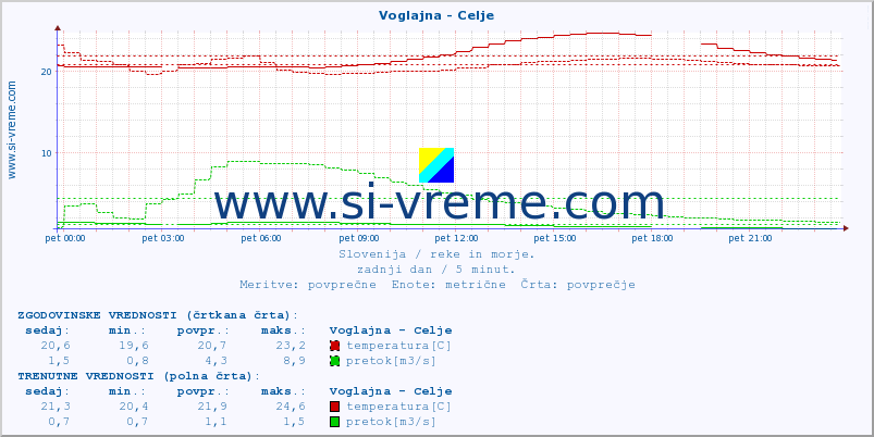 POVPREČJE :: Voglajna - Celje :: temperatura | pretok | višina :: zadnji dan / 5 minut.