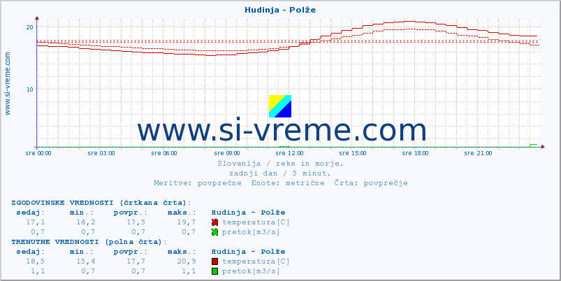 POVPREČJE :: Hudinja - Polže :: temperatura | pretok | višina :: zadnji dan / 5 minut.