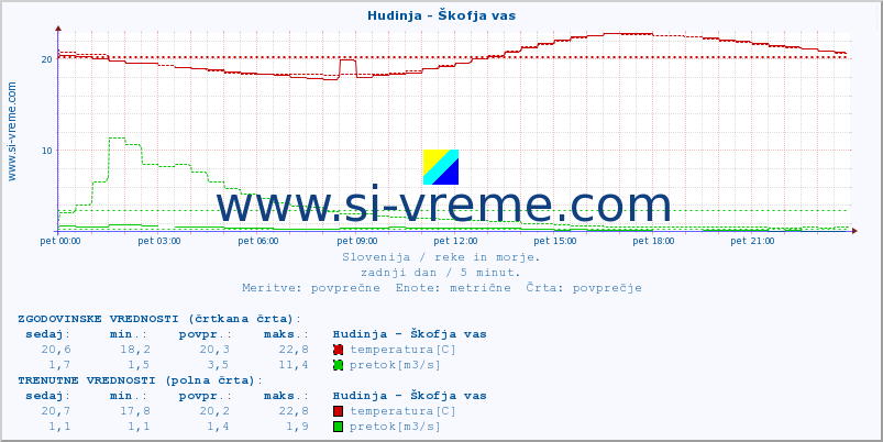 POVPREČJE :: Hudinja - Škofja vas :: temperatura | pretok | višina :: zadnji dan / 5 minut.