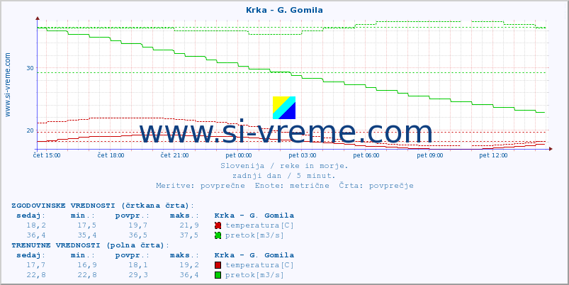 POVPREČJE :: Krka - G. Gomila :: temperatura | pretok | višina :: zadnji dan / 5 minut.