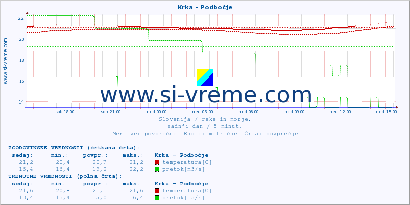 POVPREČJE :: Krka - Podbočje :: temperatura | pretok | višina :: zadnji dan / 5 minut.