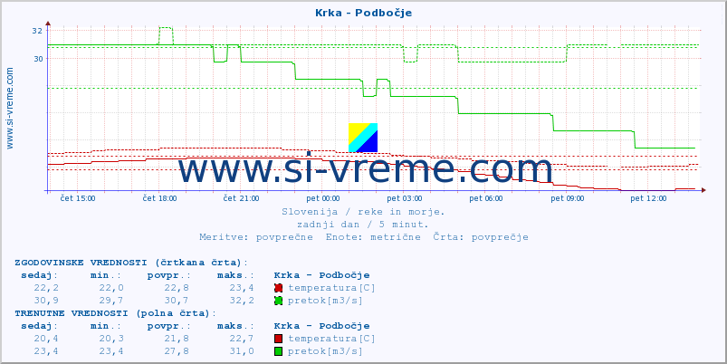 POVPREČJE :: Krka - Podbočje :: temperatura | pretok | višina :: zadnji dan / 5 minut.