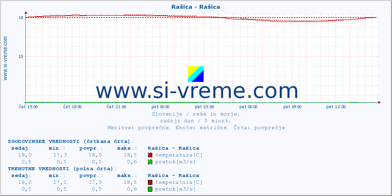 POVPREČJE :: Rašica - Rašica :: temperatura | pretok | višina :: zadnji dan / 5 minut.