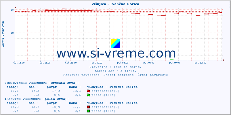 POVPREČJE :: Višnjica - Ivančna Gorica :: temperatura | pretok | višina :: zadnji dan / 5 minut.