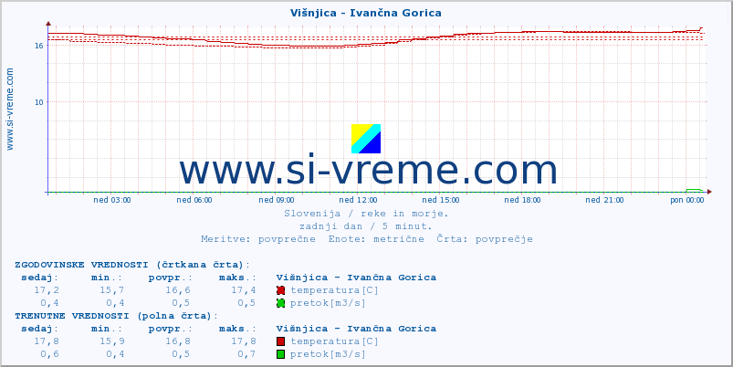 POVPREČJE :: Višnjica - Ivančna Gorica :: temperatura | pretok | višina :: zadnji dan / 5 minut.