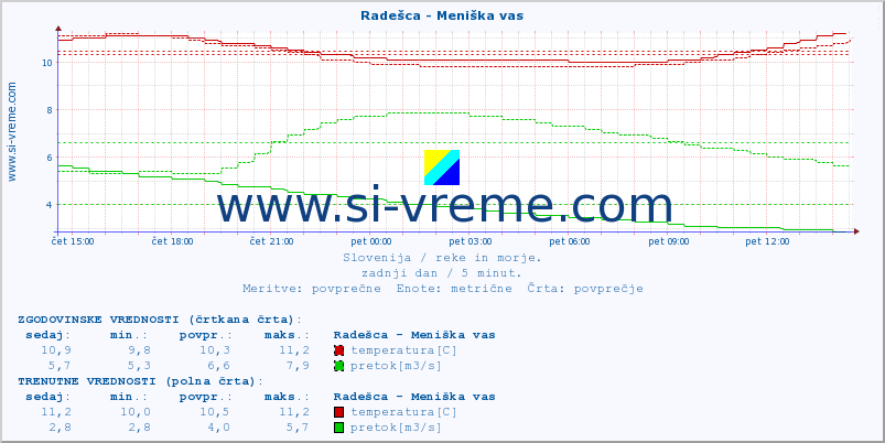 POVPREČJE :: Radešca - Meniška vas :: temperatura | pretok | višina :: zadnji dan / 5 minut.