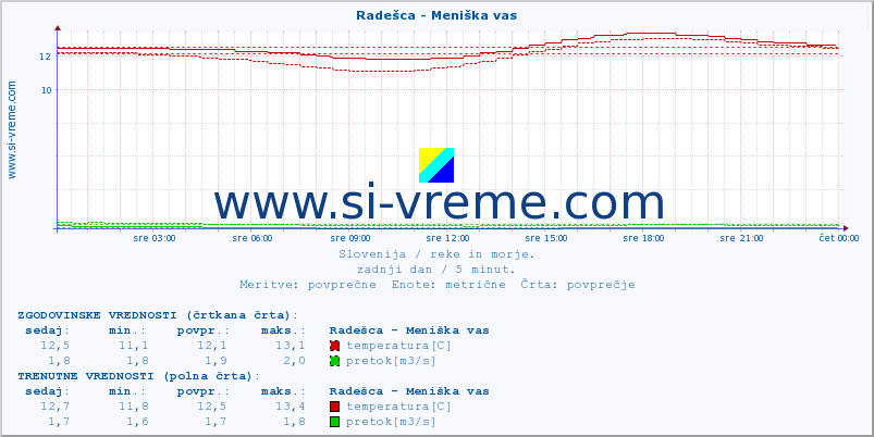 POVPREČJE :: Radešca - Meniška vas :: temperatura | pretok | višina :: zadnji dan / 5 minut.