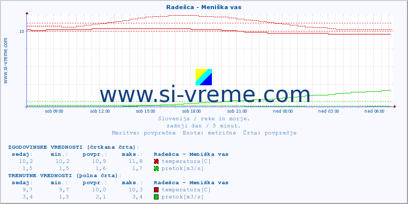 POVPREČJE :: Radešca - Meniška vas :: temperatura | pretok | višina :: zadnji dan / 5 minut.