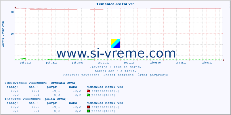 POVPREČJE :: Temenica-Rožni Vrh :: temperatura | pretok | višina :: zadnji dan / 5 minut.