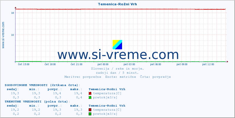 POVPREČJE :: Temenica-Rožni Vrh :: temperatura | pretok | višina :: zadnji dan / 5 minut.