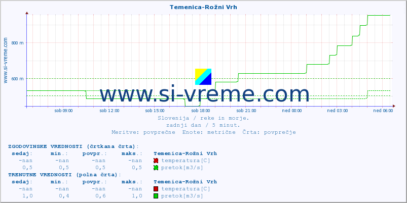 POVPREČJE :: Temenica-Rožni Vrh :: temperatura | pretok | višina :: zadnji dan / 5 minut.