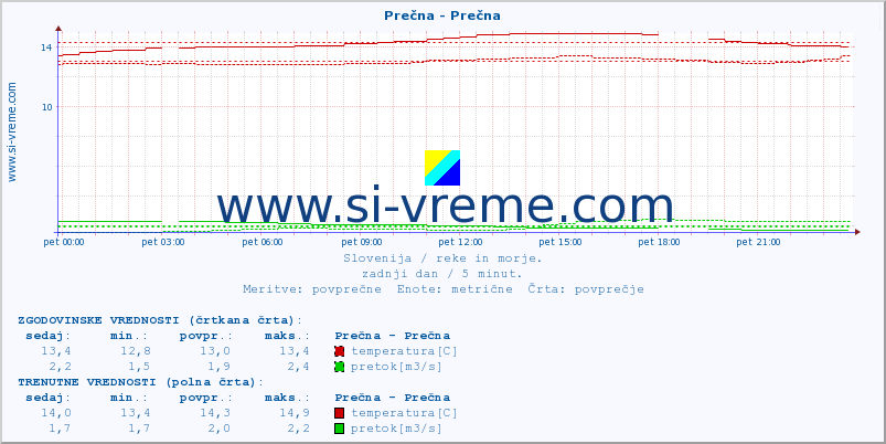 POVPREČJE :: Prečna - Prečna :: temperatura | pretok | višina :: zadnji dan / 5 minut.