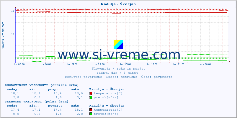 POVPREČJE :: Radulja - Škocjan :: temperatura | pretok | višina :: zadnji dan / 5 minut.