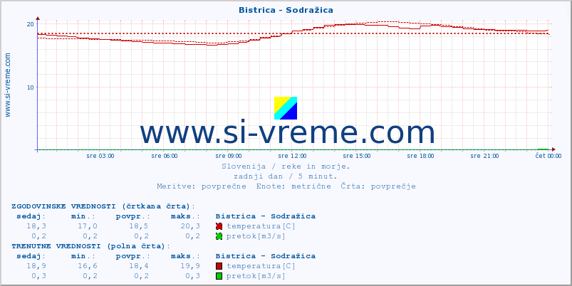 POVPREČJE :: Bistrica - Sodražica :: temperatura | pretok | višina :: zadnji dan / 5 minut.