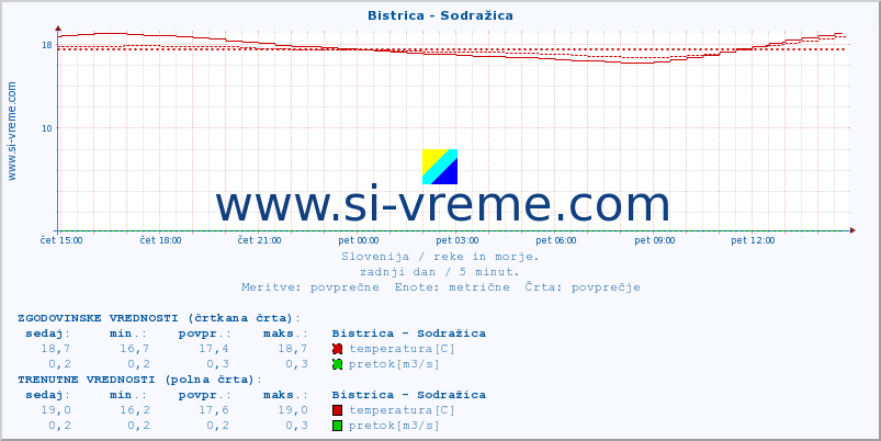 POVPREČJE :: Bistrica - Sodražica :: temperatura | pretok | višina :: zadnji dan / 5 minut.