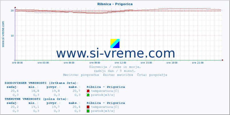 POVPREČJE :: Ribnica - Prigorica :: temperatura | pretok | višina :: zadnji dan / 5 minut.