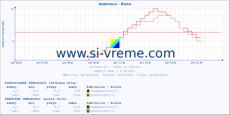 POVPREČJE :: Rakitnica - Blate :: temperatura | pretok | višina :: zadnji dan / 5 minut.