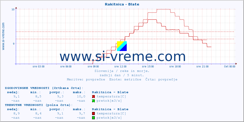 POVPREČJE :: Rakitnica - Blate :: temperatura | pretok | višina :: zadnji dan / 5 minut.