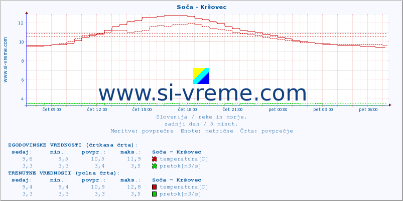 POVPREČJE :: Soča - Kršovec :: temperatura | pretok | višina :: zadnji dan / 5 minut.