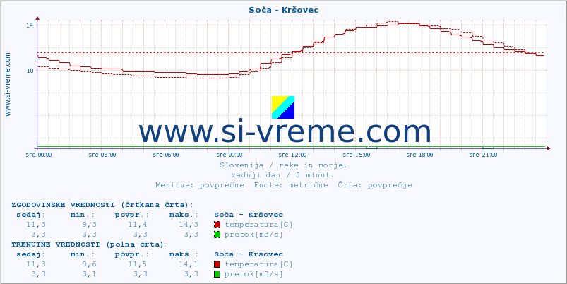 POVPREČJE :: Soča - Kršovec :: temperatura | pretok | višina :: zadnji dan / 5 minut.