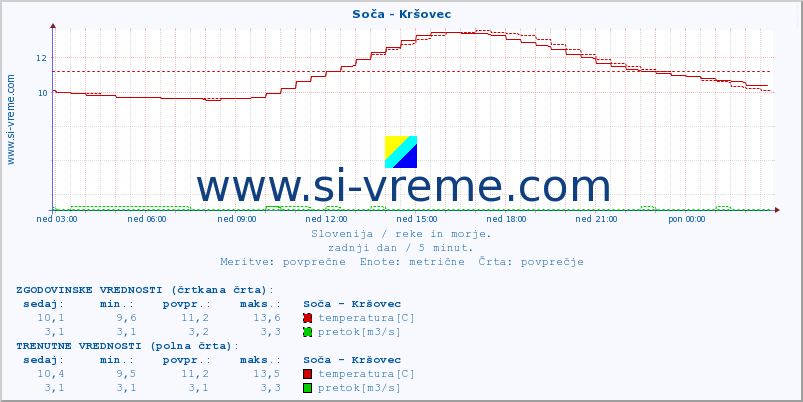 POVPREČJE :: Soča - Kršovec :: temperatura | pretok | višina :: zadnji dan / 5 minut.