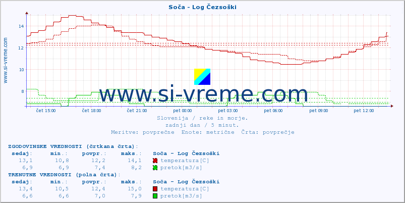 POVPREČJE :: Soča - Log Čezsoški :: temperatura | pretok | višina :: zadnji dan / 5 minut.