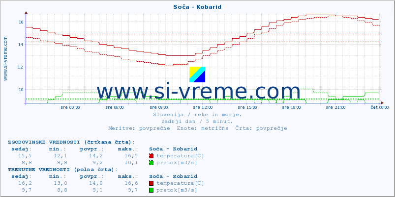 POVPREČJE :: Soča - Kobarid :: temperatura | pretok | višina :: zadnji dan / 5 minut.