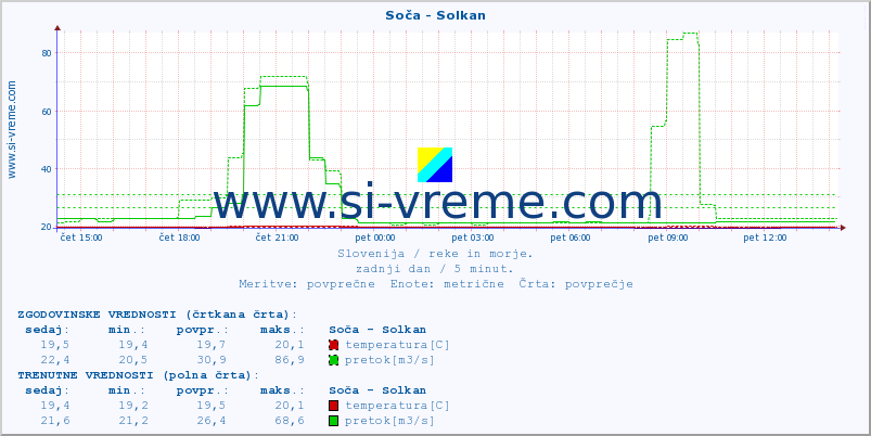 POVPREČJE :: Soča - Solkan :: temperatura | pretok | višina :: zadnji dan / 5 minut.