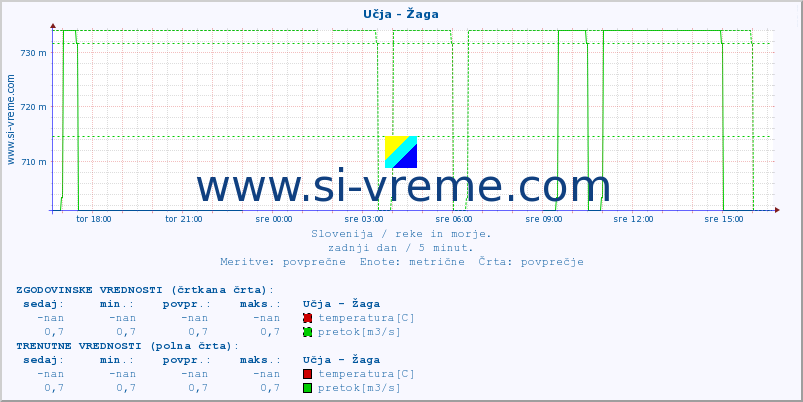 POVPREČJE :: Učja - Žaga :: temperatura | pretok | višina :: zadnji dan / 5 minut.