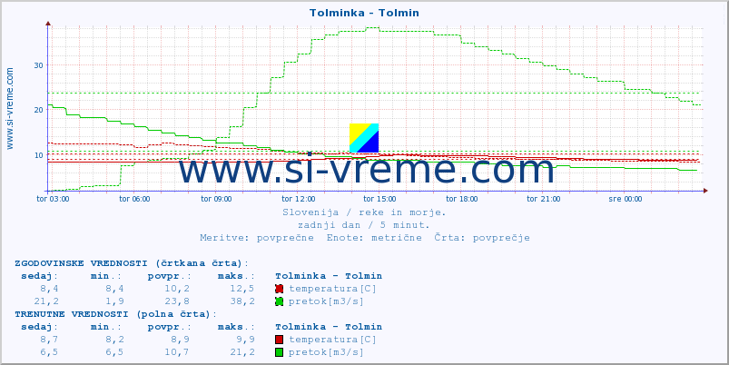 POVPREČJE :: Tolminka - Tolmin :: temperatura | pretok | višina :: zadnji dan / 5 minut.