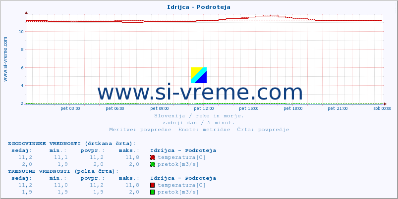 POVPREČJE :: Idrijca - Podroteja :: temperatura | pretok | višina :: zadnji dan / 5 minut.