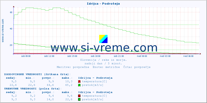 POVPREČJE :: Idrijca - Podroteja :: temperatura | pretok | višina :: zadnji dan / 5 minut.