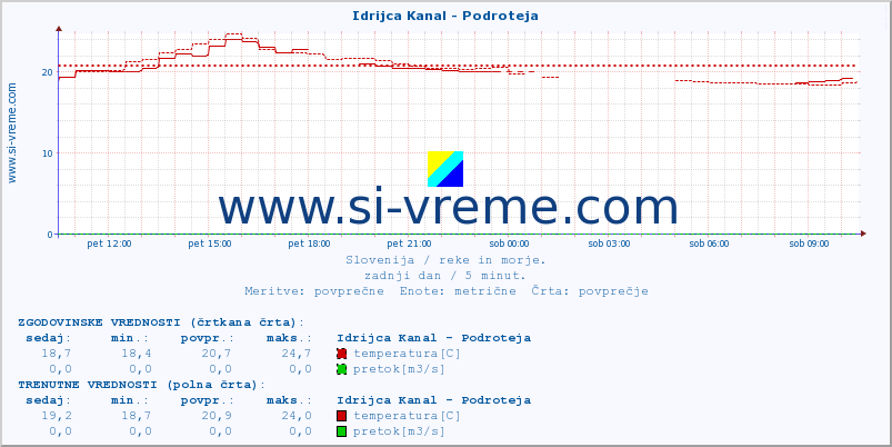 POVPREČJE :: Idrijca Kanal - Podroteja :: temperatura | pretok | višina :: zadnji dan / 5 minut.