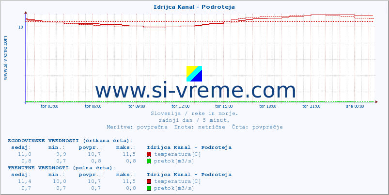 POVPREČJE :: Idrijca Kanal - Podroteja :: temperatura | pretok | višina :: zadnji dan / 5 minut.