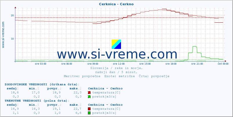 POVPREČJE :: Cerknica - Cerkno :: temperatura | pretok | višina :: zadnji dan / 5 minut.