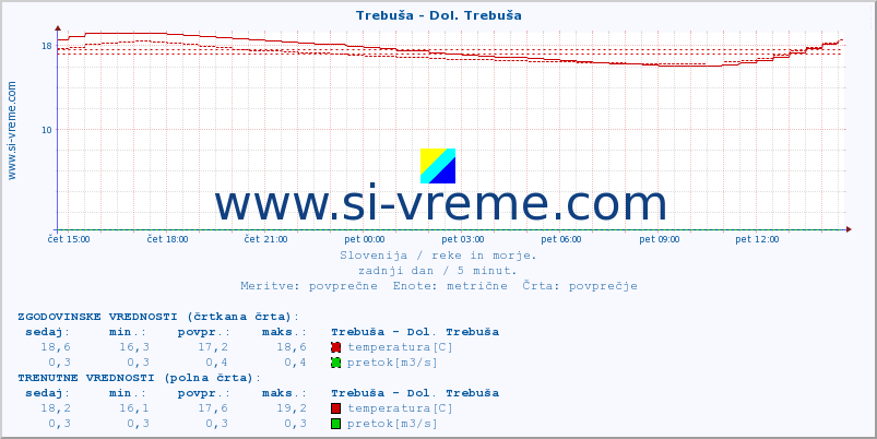 POVPREČJE :: Trebuša - Dol. Trebuša :: temperatura | pretok | višina :: zadnji dan / 5 minut.