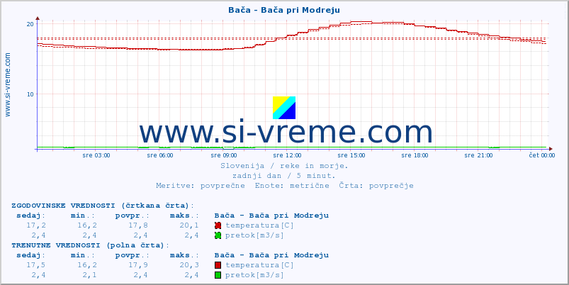 POVPREČJE :: Bača - Bača pri Modreju :: temperatura | pretok | višina :: zadnji dan / 5 minut.