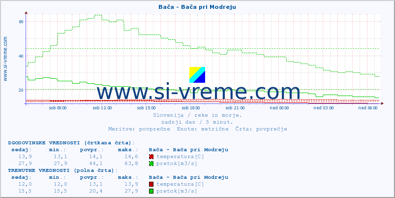 POVPREČJE :: Bača - Bača pri Modreju :: temperatura | pretok | višina :: zadnji dan / 5 minut.