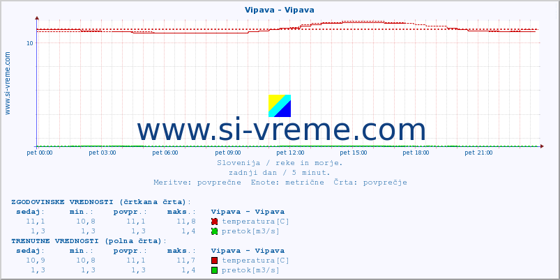 POVPREČJE :: Vipava - Vipava :: temperatura | pretok | višina :: zadnji dan / 5 minut.