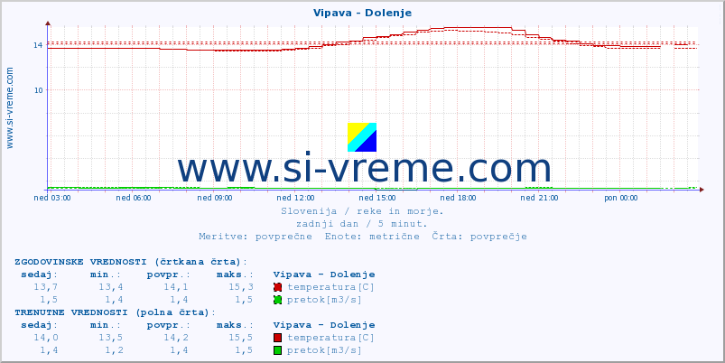 POVPREČJE :: Vipava - Dolenje :: temperatura | pretok | višina :: zadnji dan / 5 minut.